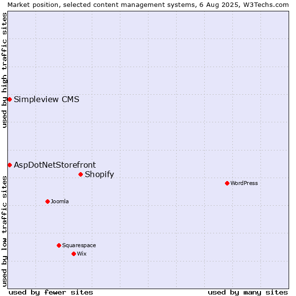 Market position of Shopify vs. AspDotNetStorefront vs. Simpleview CMS