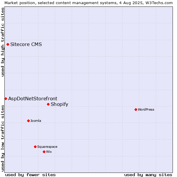 Market position of Shopify vs. Sitecore CMS vs. AspDotNetStorefront