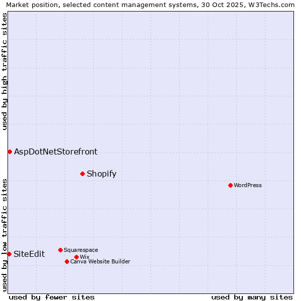 Market position of Shopify vs. AspDotNetStorefront vs. SiteEdit