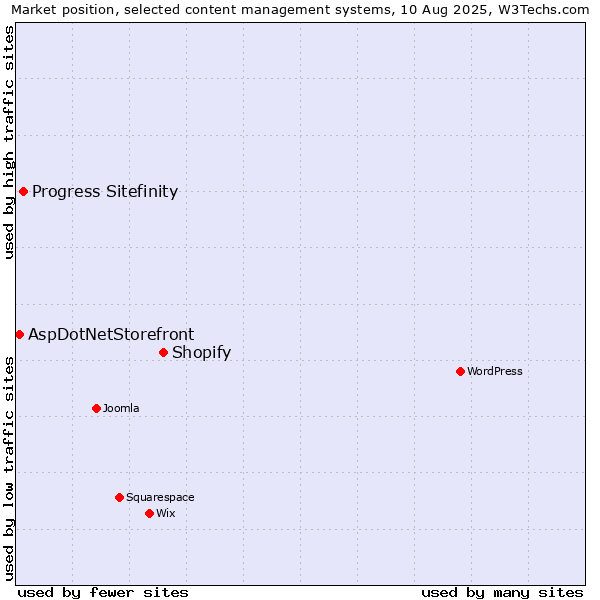 Market position of Shopify vs. Progress Sitefinity vs. AspDotNetStorefront
