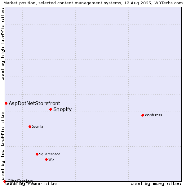 Market position of Shopify vs. AspDotNetStorefront vs. SiteFusion