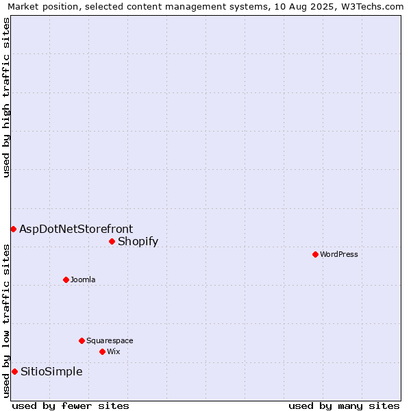 Market position of Shopify vs. SitioSimple vs. AspDotNetStorefront