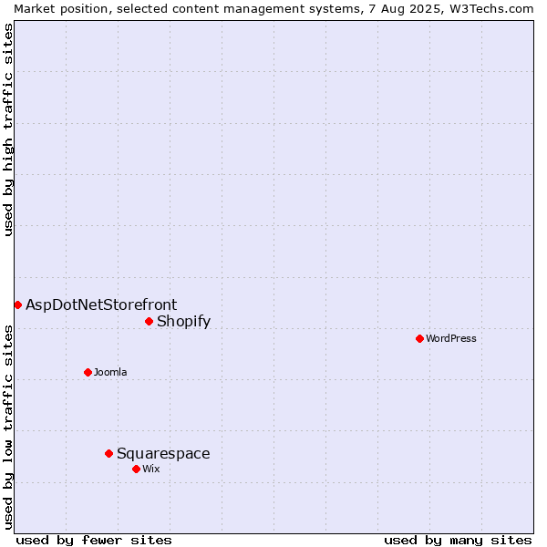 Market position of Shopify vs. Squarespace vs. AspDotNetStorefront