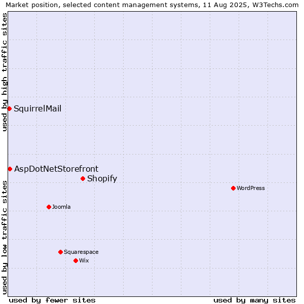 Market position of Shopify vs. AspDotNetStorefront vs. SquirrelMail