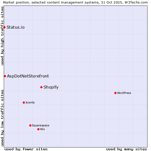 Market position of Shopify vs. AspDotNetStorefront vs. Status.io
