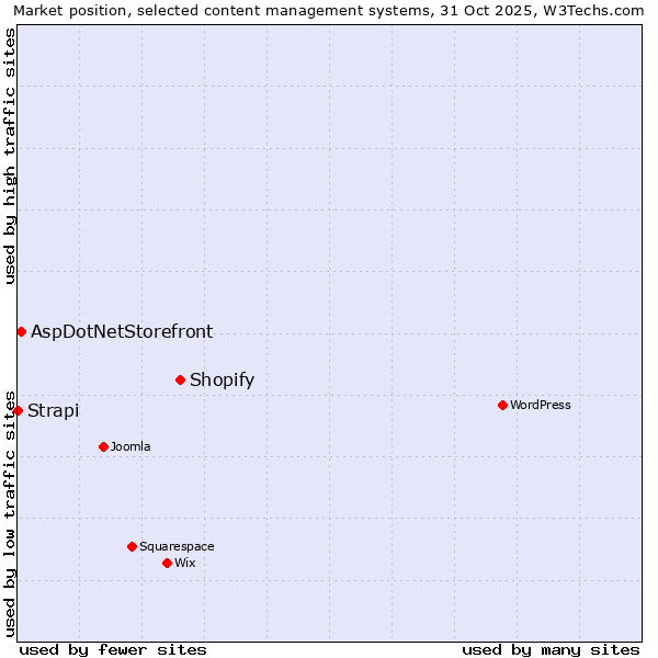 Market position of Shopify vs. AspDotNetStorefront vs. Strapi