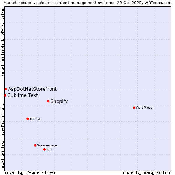 Market position of Shopify vs. AspDotNetStorefront vs. Sublime Text