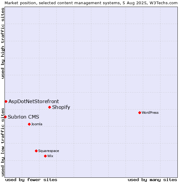 Market position of Shopify vs. AspDotNetStorefront vs. Subrion CMS