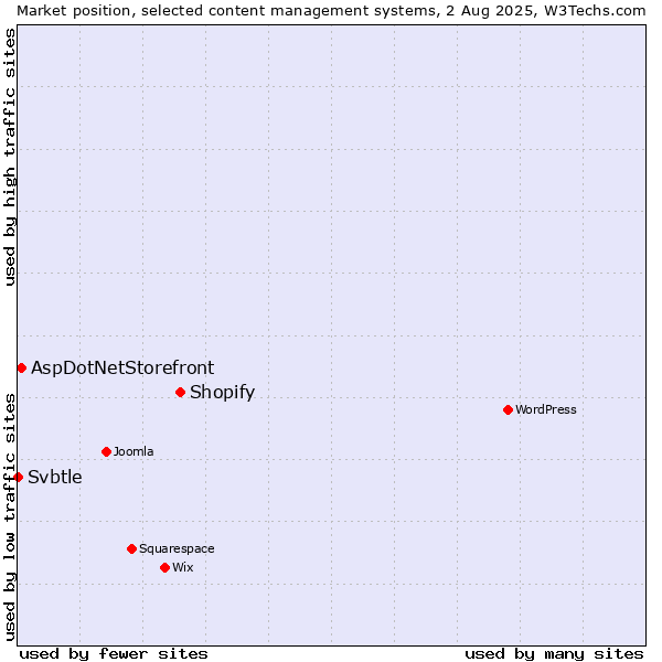 Market position of Shopify vs. AspDotNetStorefront vs. Svbtle