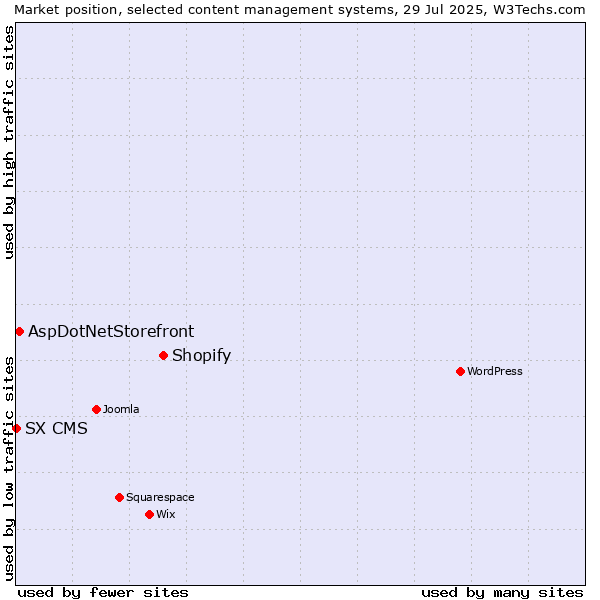 Market position of Shopify vs. AspDotNetStorefront vs. SX CMS