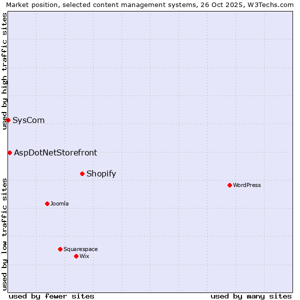 Market position of Shopify vs. AspDotNetStorefront vs. SysCom
