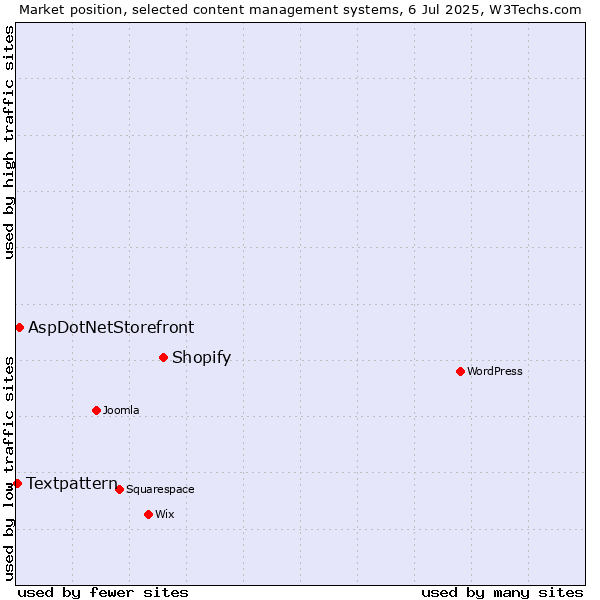 Market position of Shopify vs. AspDotNetStorefront vs. Textpattern