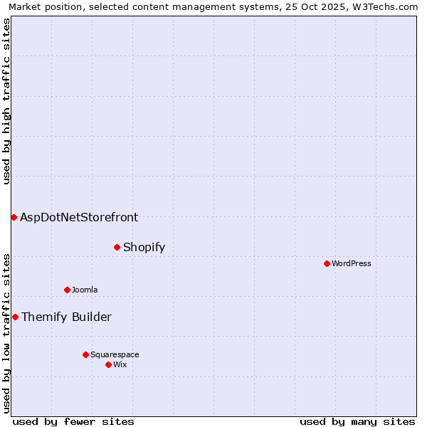 Market position of Shopify vs. Themify Builder vs. AspDotNetStorefront