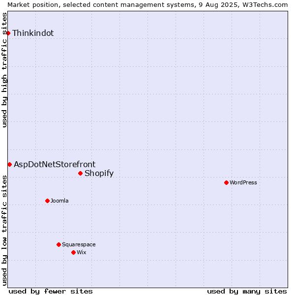 Market position of Shopify vs. AspDotNetStorefront vs. Thinkindot