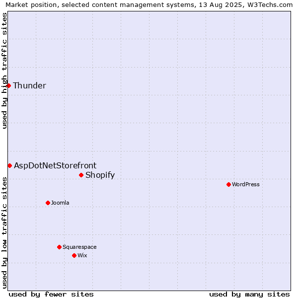Market position of Shopify vs. AspDotNetStorefront vs. Thunder