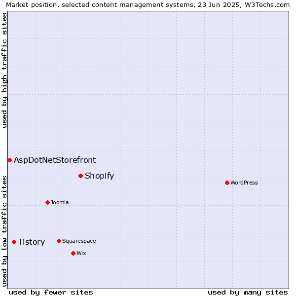 Market position of Shopify vs. Tistory vs. AspDotNetStorefront