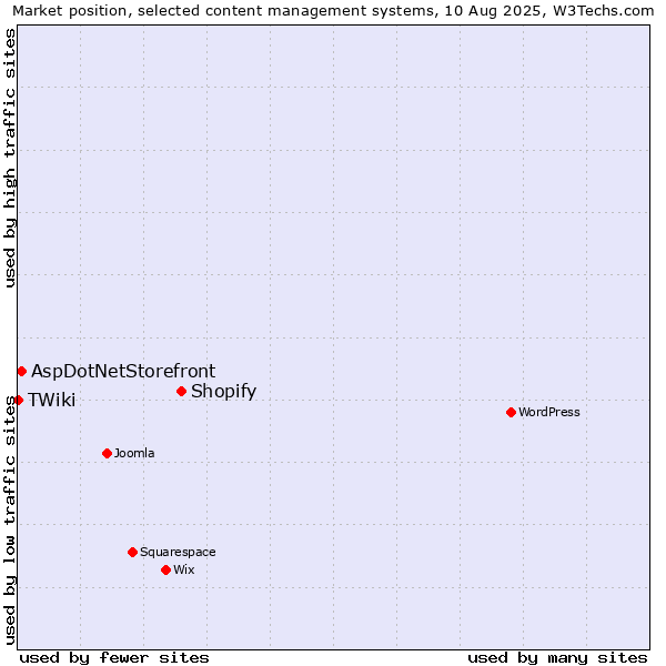 Market position of Shopify vs. AspDotNetStorefront vs. TWiki