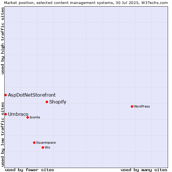 Market position of Shopify vs. Umbraco vs. AspDotNetStorefront