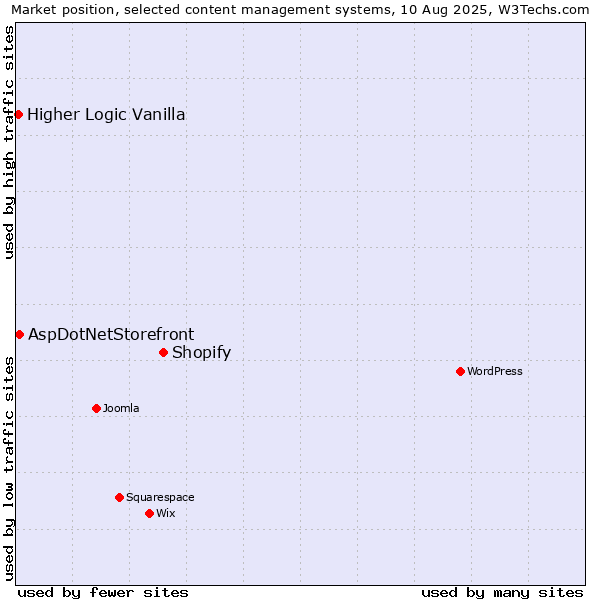 Market position of Shopify vs. AspDotNetStorefront vs. Higher Logic Vanilla