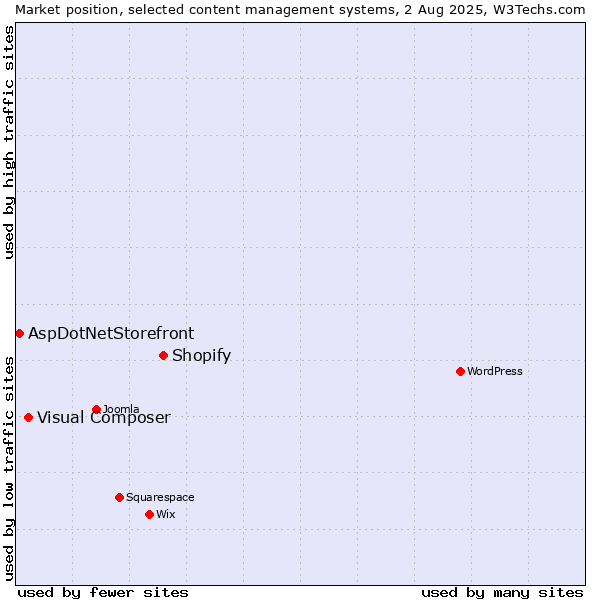 Market position of Shopify vs. Visual Composer vs. AspDotNetStorefront
