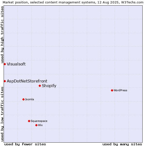 Market position of Shopify vs. AspDotNetStorefront vs. Visualsoft