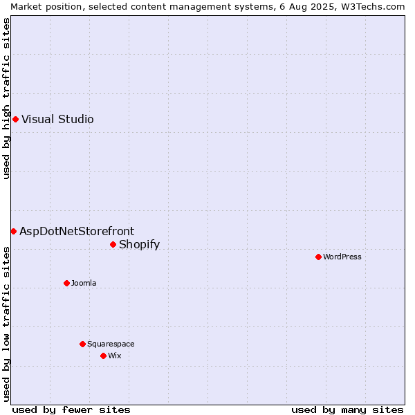 Market position of Shopify vs. Visual Studio vs. AspDotNetStorefront