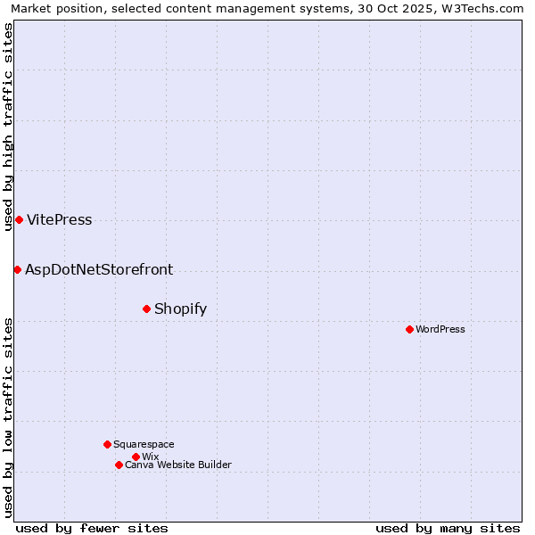 Market position of Shopify vs. VitePress vs. AspDotNetStorefront