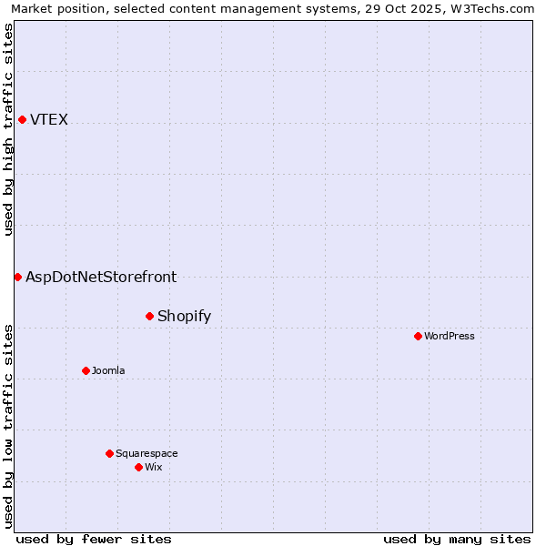 Market position of Shopify vs. VTEX vs. AspDotNetStorefront