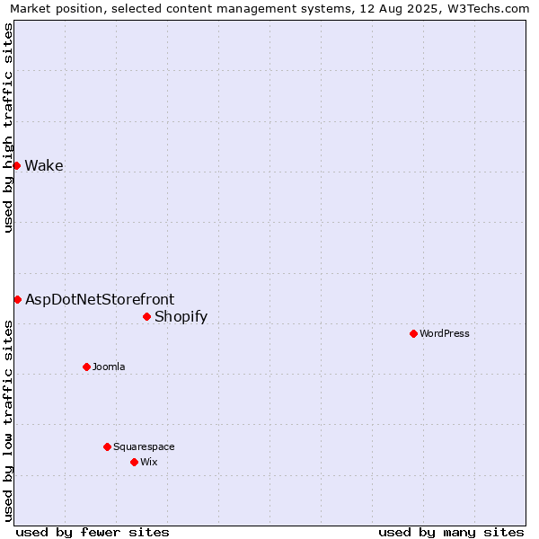 Market position of Shopify vs. AspDotNetStorefront vs. Wake