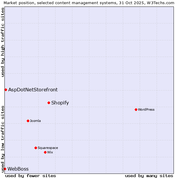 Market position of Shopify vs. AspDotNetStorefront vs. WebBoss
