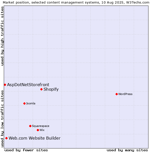 Market position of Shopify vs. Web.com Website Builder vs. AspDotNetStorefront