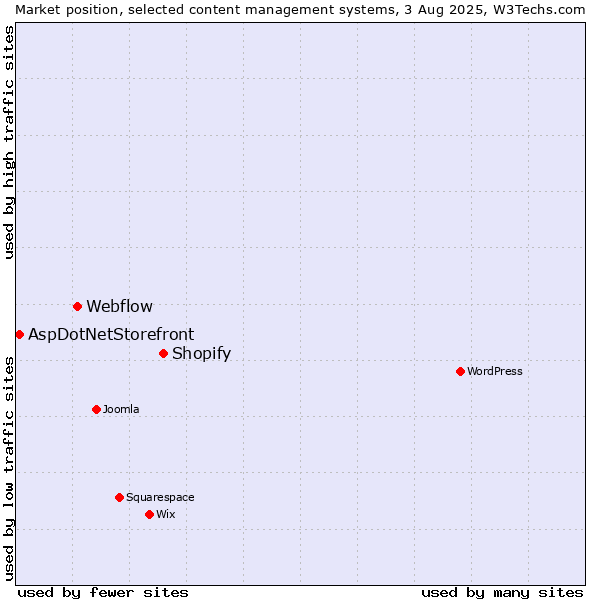 Market position of Shopify vs. Webflow vs. AspDotNetStorefront