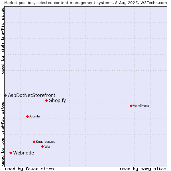 Market position of Shopify vs. Webnode vs. AspDotNetStorefront