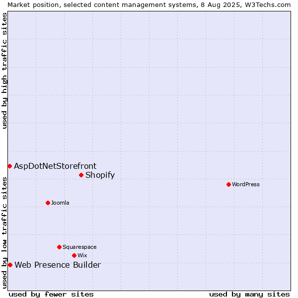 Market position of Shopify vs. Web Presence Builder vs. AspDotNetStorefront