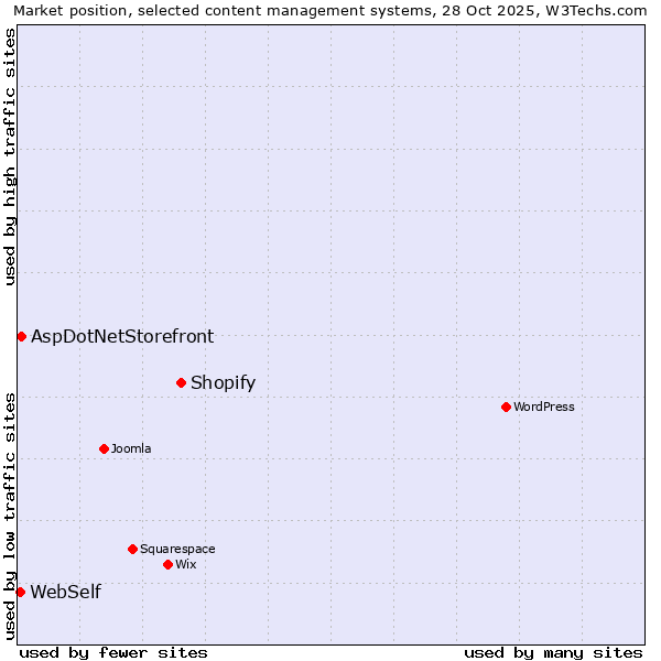 Market position of Shopify vs. AspDotNetStorefront vs. WebSelf