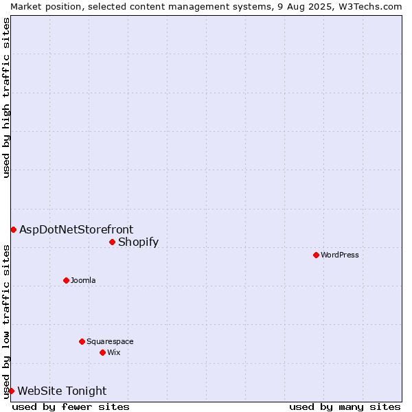 Market position of Shopify vs. AspDotNetStorefront vs. WebSite Tonight