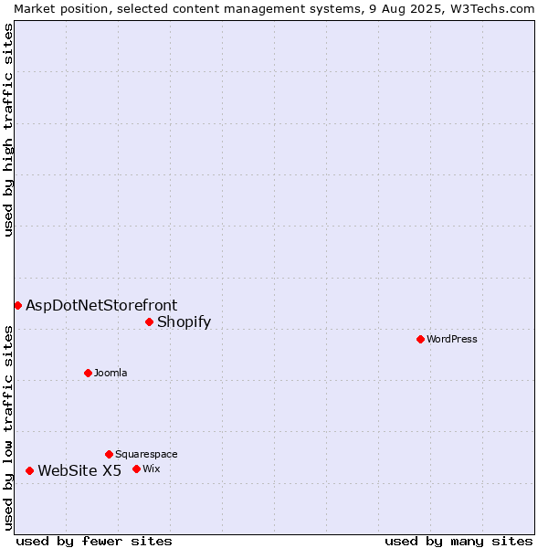 Market position of Shopify vs. WebSite X5 vs. AspDotNetStorefront