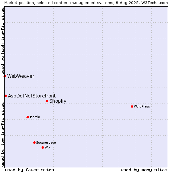 Market position of Shopify vs. AspDotNetStorefront vs. WebWeaver