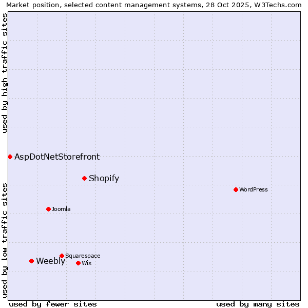 Market position of Shopify vs. Weebly vs. AspDotNetStorefront
