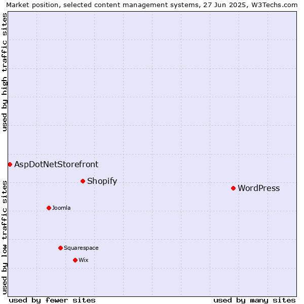 Market position of WordPress vs. Shopify vs. AspDotNetStorefront