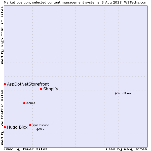 Market position of Shopify vs. AspDotNetStorefront vs. Hugo Blox