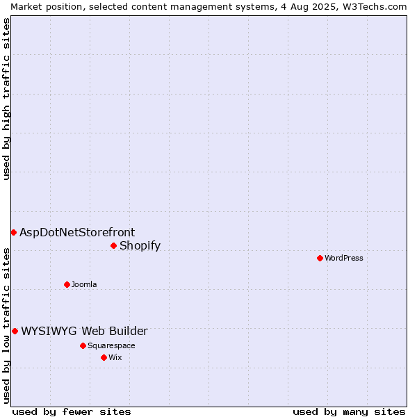Market position of Shopify vs. WYSIWYG Web Builder vs. AspDotNetStorefront