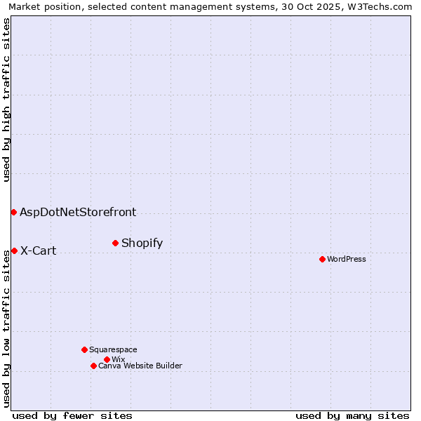 Market position of Shopify vs. X-Cart vs. AspDotNetStorefront