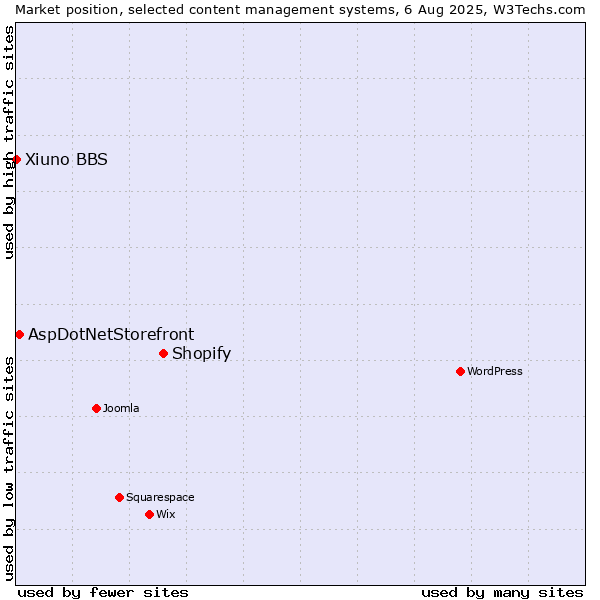 Market position of Shopify vs. AspDotNetStorefront vs. Xiuno BBS