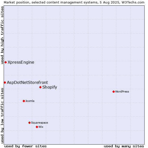 Market position of Shopify vs. XpressEngine vs. AspDotNetStorefront