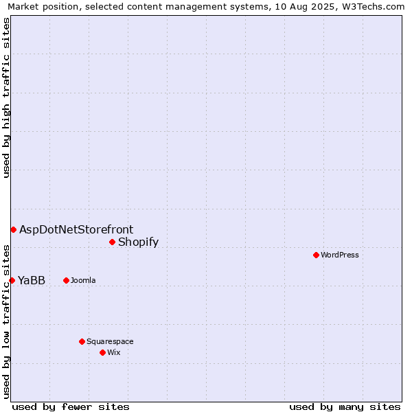 Market position of Shopify vs. AspDotNetStorefront vs. YaBB