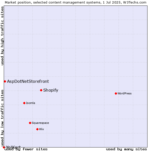 Market position of Shopify vs. AspDotNetStorefront vs. Yo!Kart