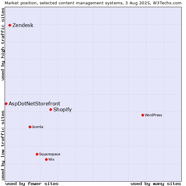 Market position of Shopify vs. Zendesk vs. AspDotNetStorefront