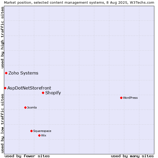 Market position of Shopify vs. Zoho Systems vs. AspDotNetStorefront