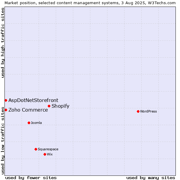 Market position of Shopify vs. Zoho Commerce vs. AspDotNetStorefront